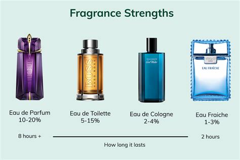which one is stronger eau de parfum or parfum